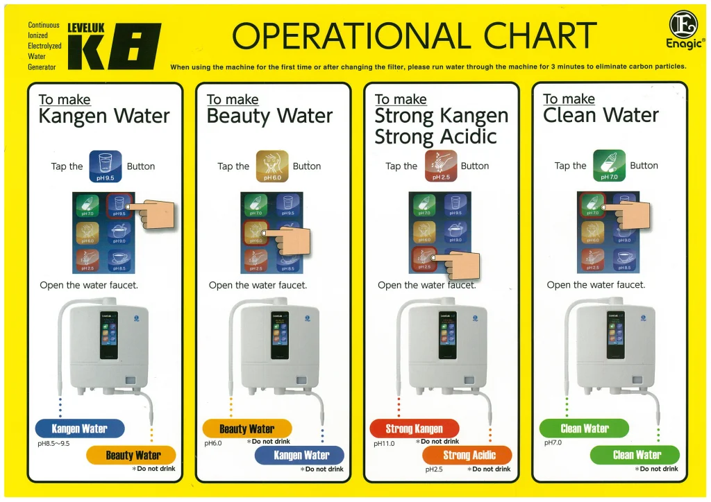 Kangen LeveLuk K8 operational chart showing five water types and their uses